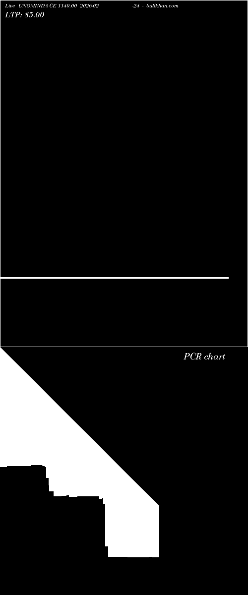  option chart UNOMINDA CE 1140.00 2026-02-24 