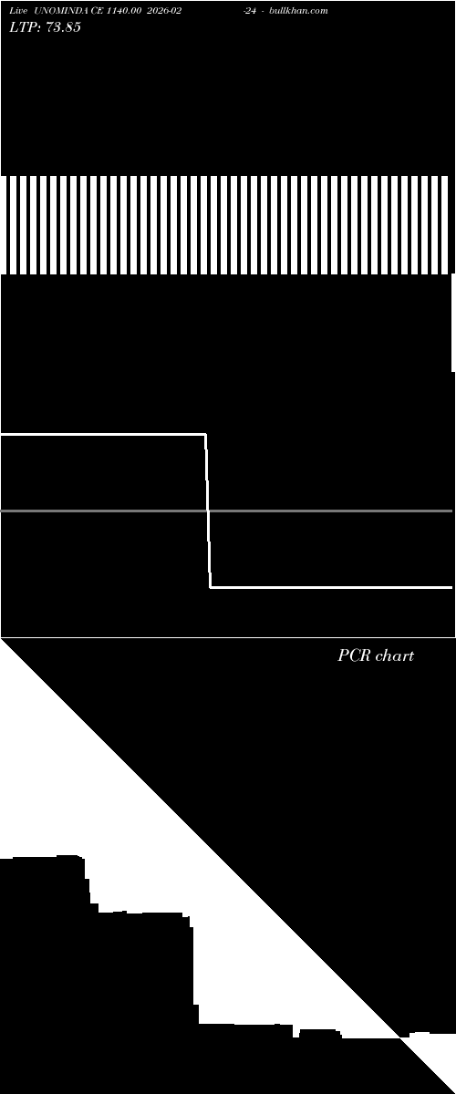  option chart UNOMINDA CE 1140.00 2026-02-24 