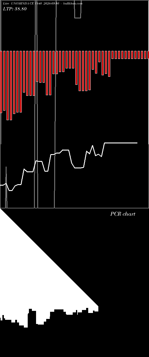 option chart UNOMINDA CE 1140 2026-03-30 