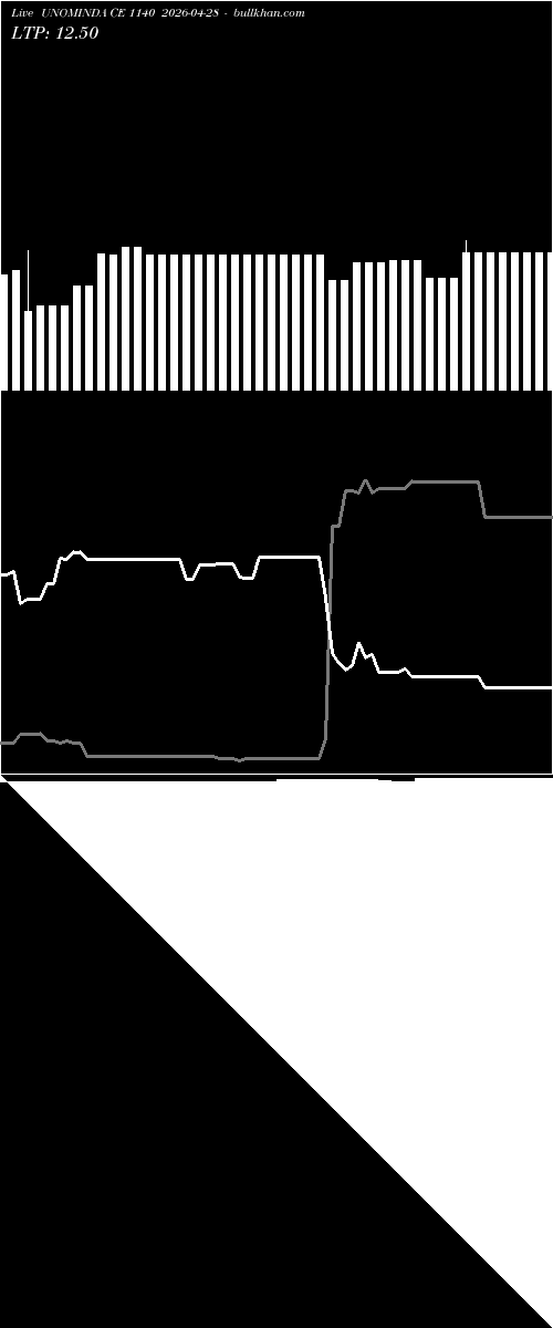 option chart UNOMINDA CE 1140 2026-04-28 