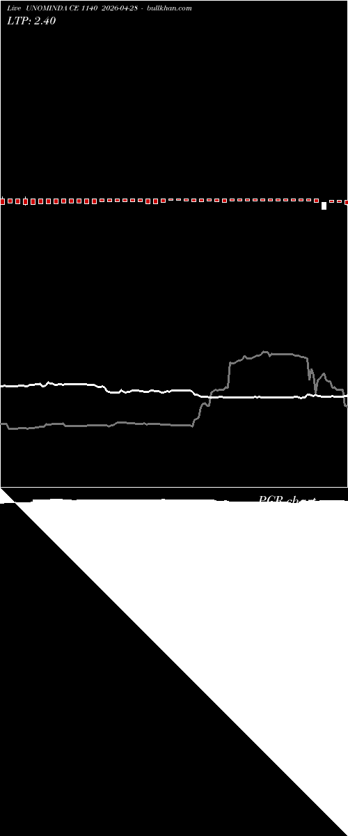  option chart UNOMINDA CE 1140 2026-04-28 