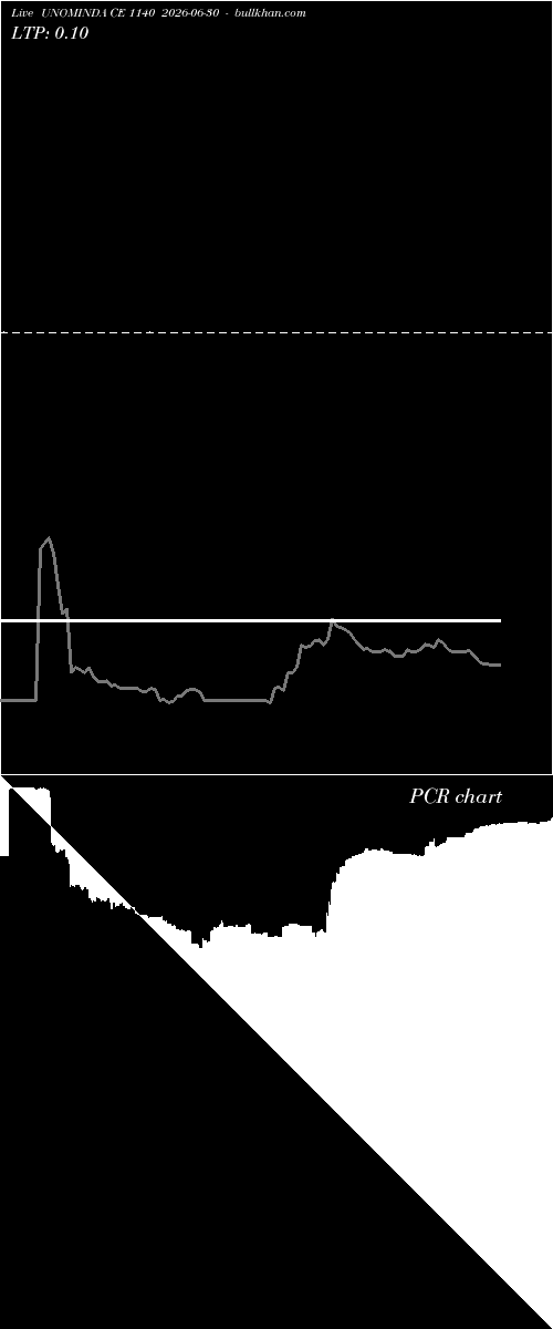  option chart UNOMINDA CE 1140 2026-06-30 