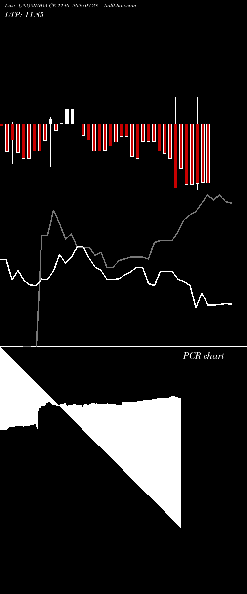  option chart UNOMINDA CE 1140 2026-07-28 