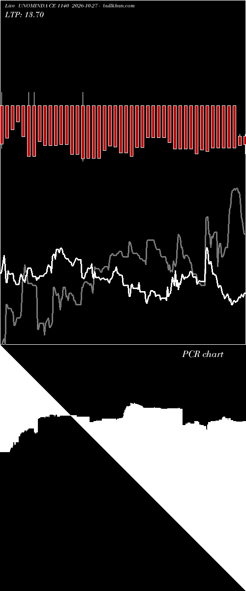  option chart UNOMINDA CE 1140 2026-10-27 