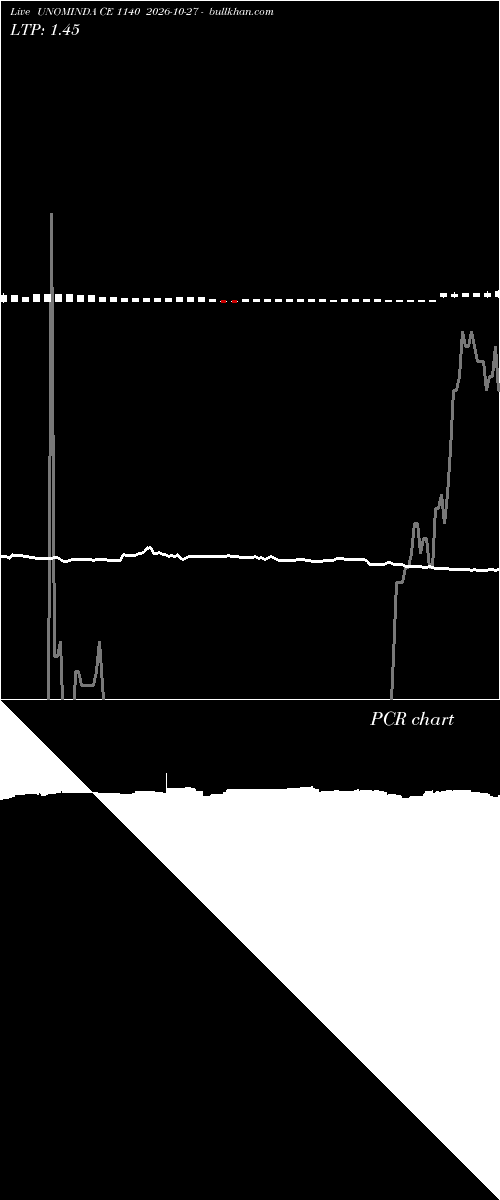  option chart UNOMINDA CE 1140 2026-10-27 