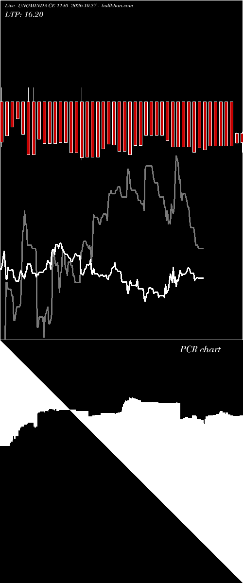  option chart UNOMINDA CE 1140 2026-10-27 