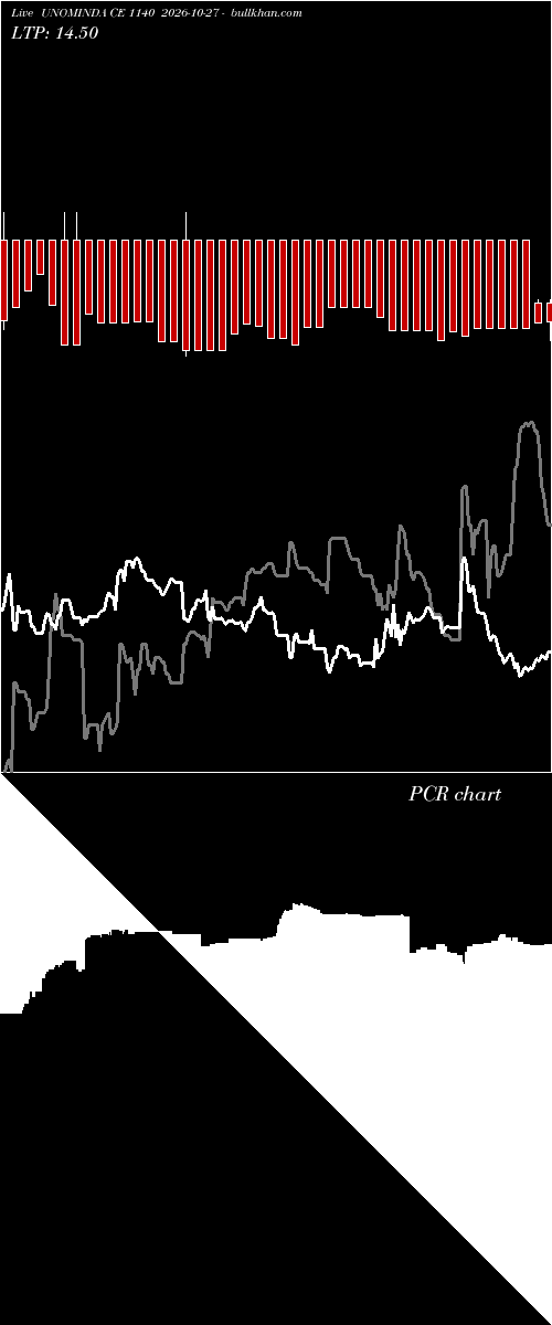  option chart UNOMINDA CE 1140 2026-10-27 