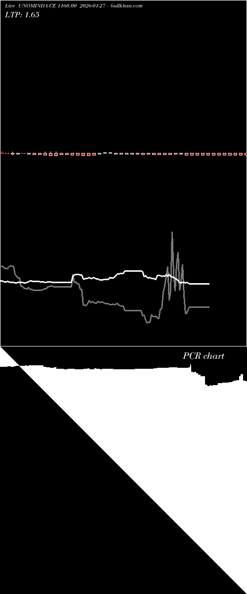  option chart UNOMINDA CE 1160.00 2026-01-27 