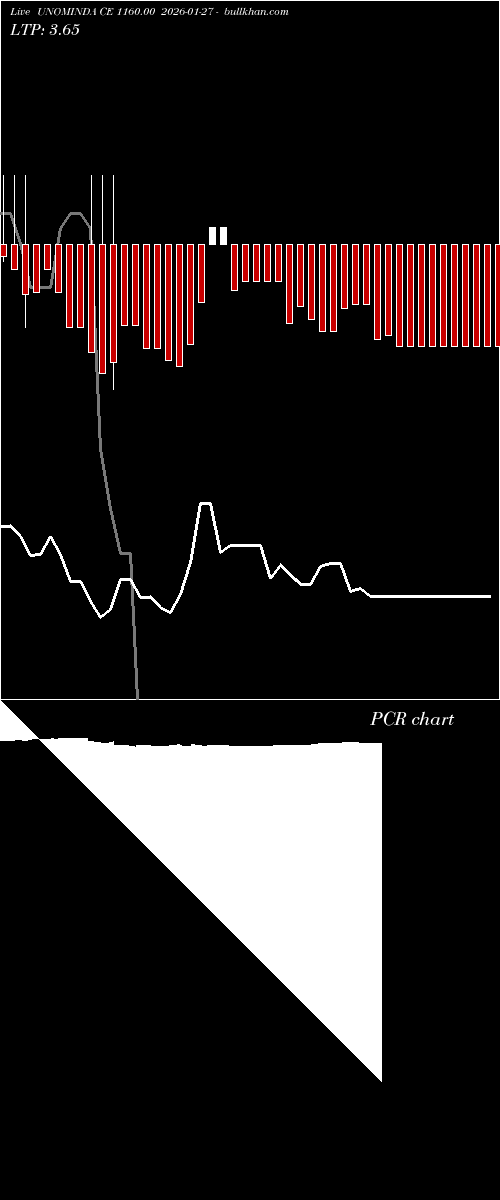  option chart UNOMINDA CE 1160.00 2026-01-27 