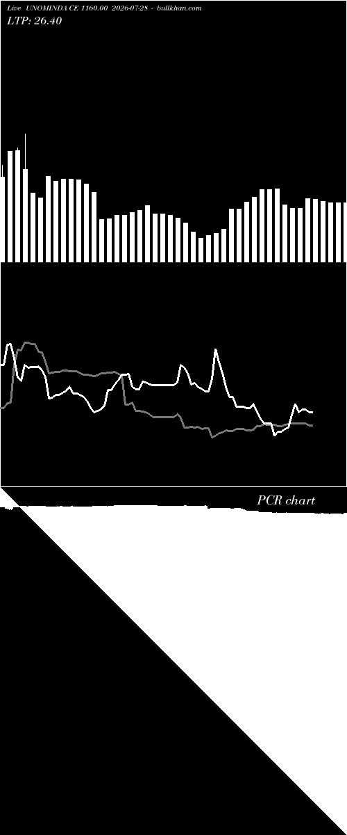  option chart UNOMINDA CE 1160.00 2026-07-28 