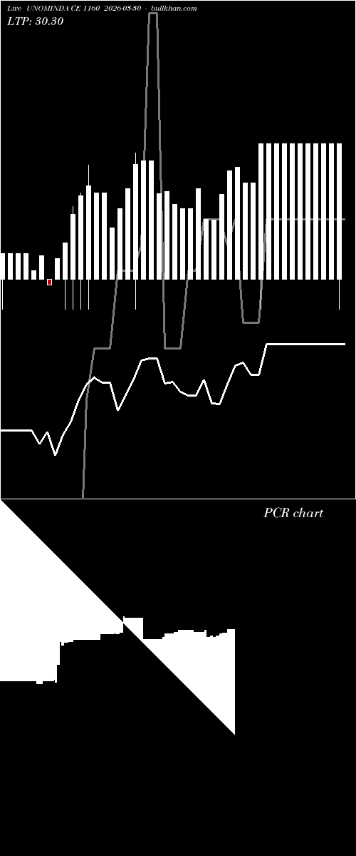  option chart UNOMINDA CE 1160 2026-03-30 