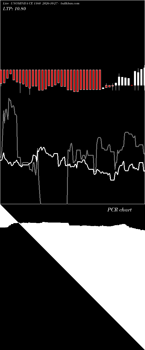  option chart UNOMINDA CE 1160 2026-10-27 