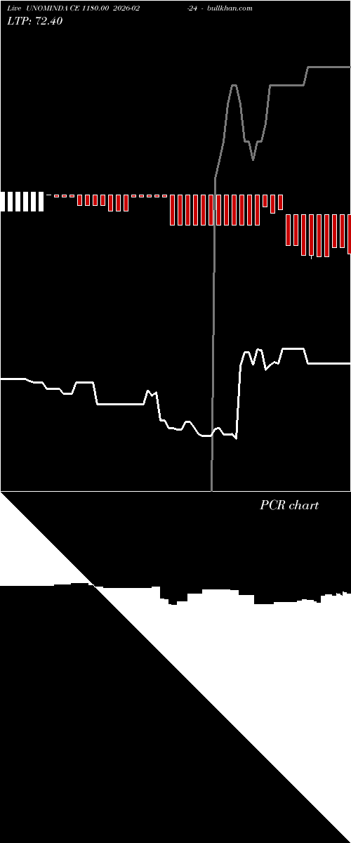  option chart UNOMINDA CE 1180.00 2026-02-24 