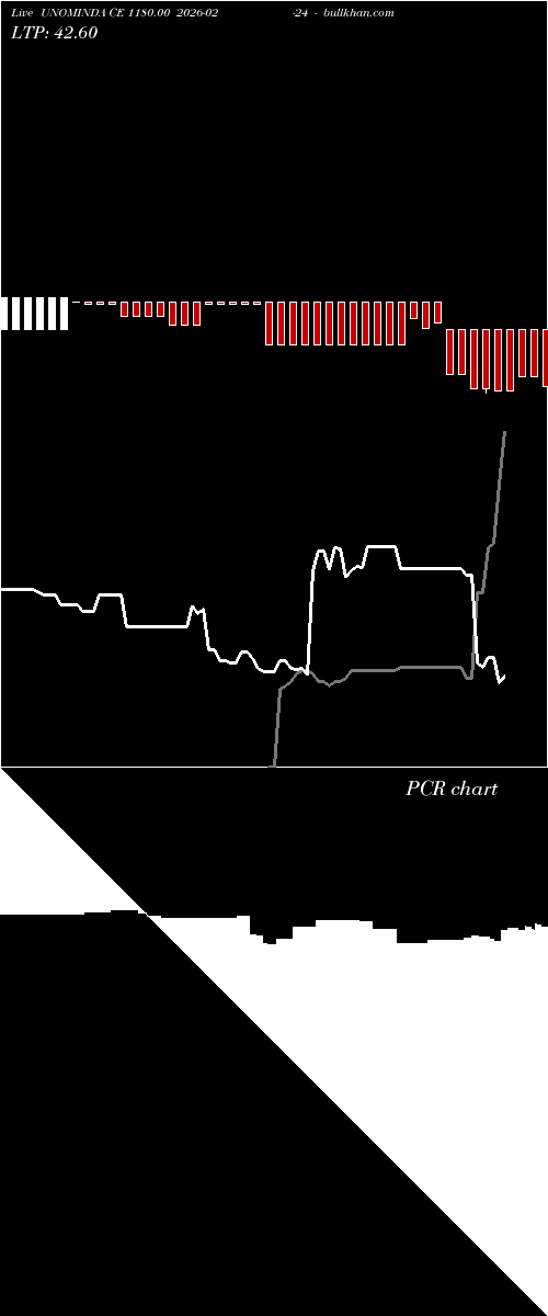  option chart UNOMINDA CE 1180.00 2026-02-24 