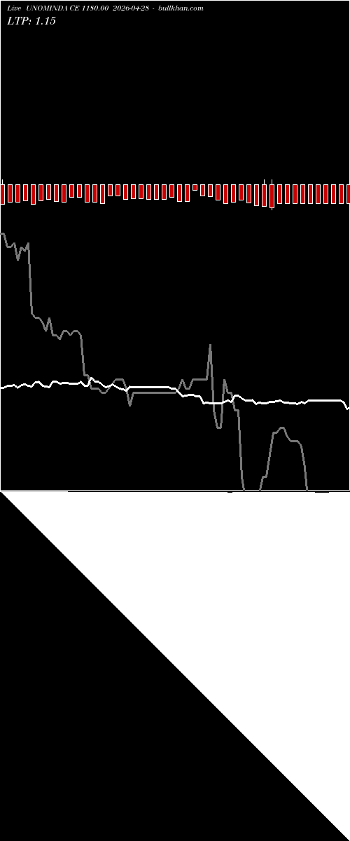  option chart UNOMINDA CE 1180.00 2026-04-28 