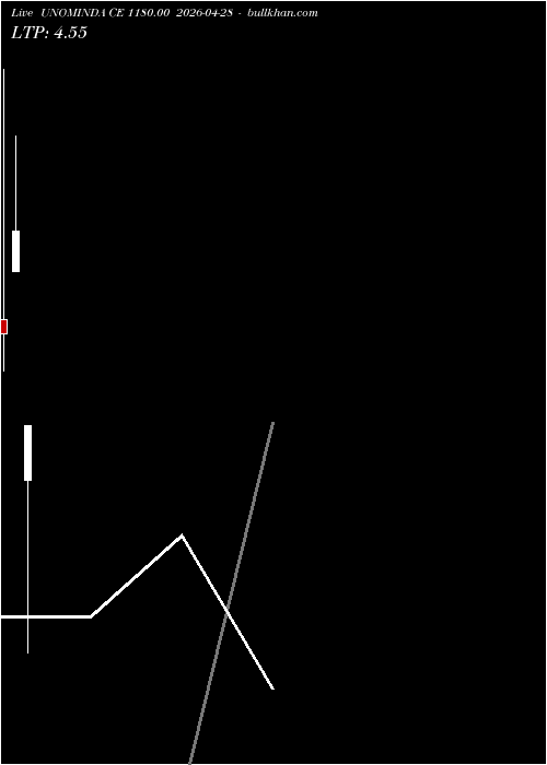  option chart UNOMINDA CE 1180.00 2026-04-28 