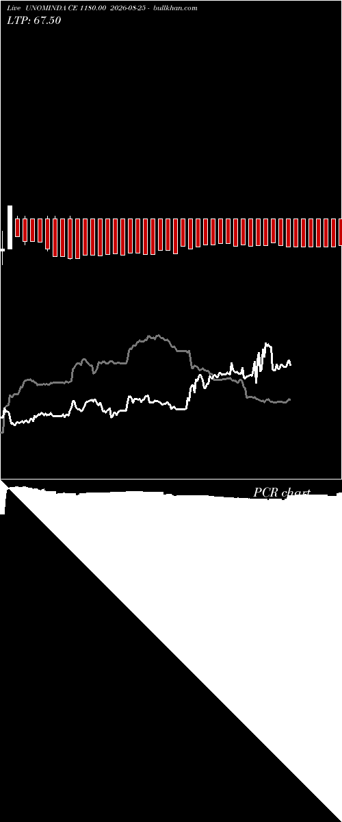  option chart UNOMINDA CE 1180.00 2026-08-25 
