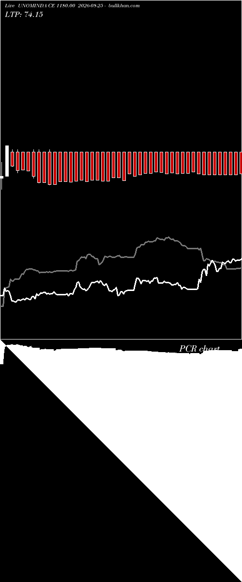  option chart UNOMINDA CE 1180.00 2026-08-25 