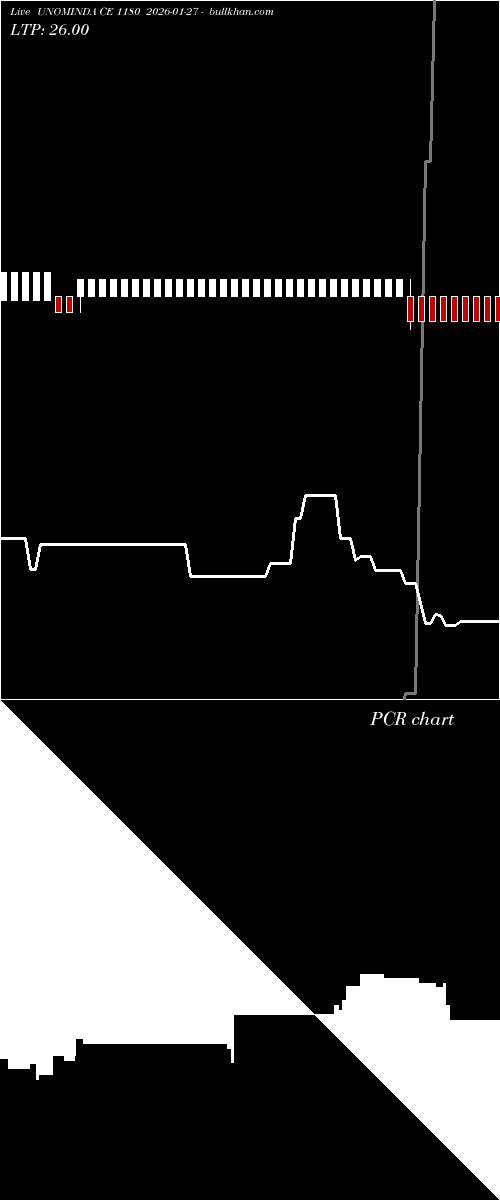  option chart UNOMINDA CE 1180 2026-01-27 