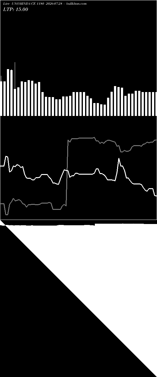  option chart UNOMINDA CE 1180 2026-07-28 