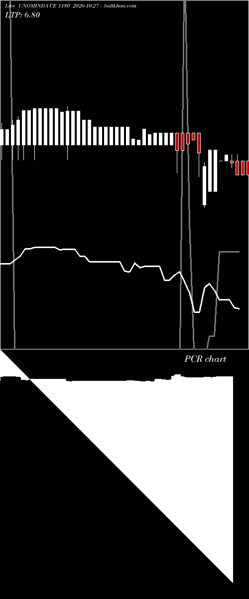  option chart UNOMINDA CE 1180 2026-10-27 