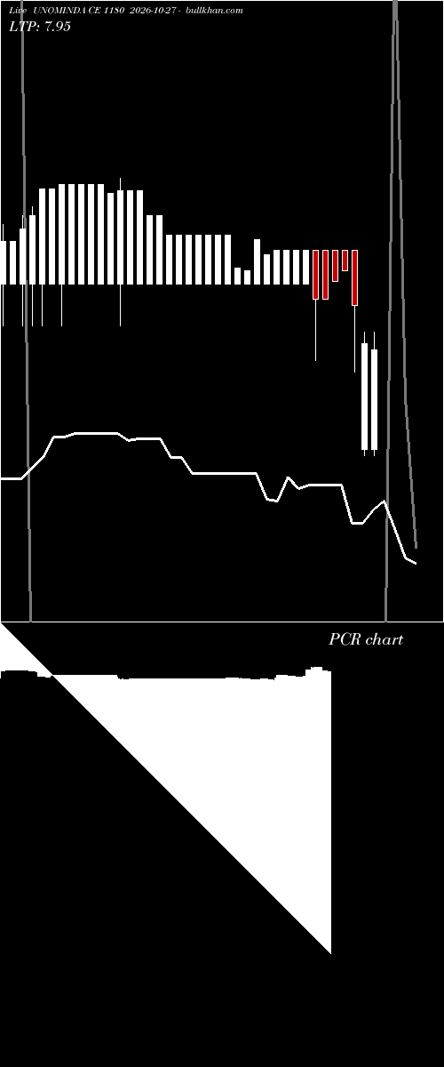  option chart UNOMINDA CE 1180 2026-10-27 
