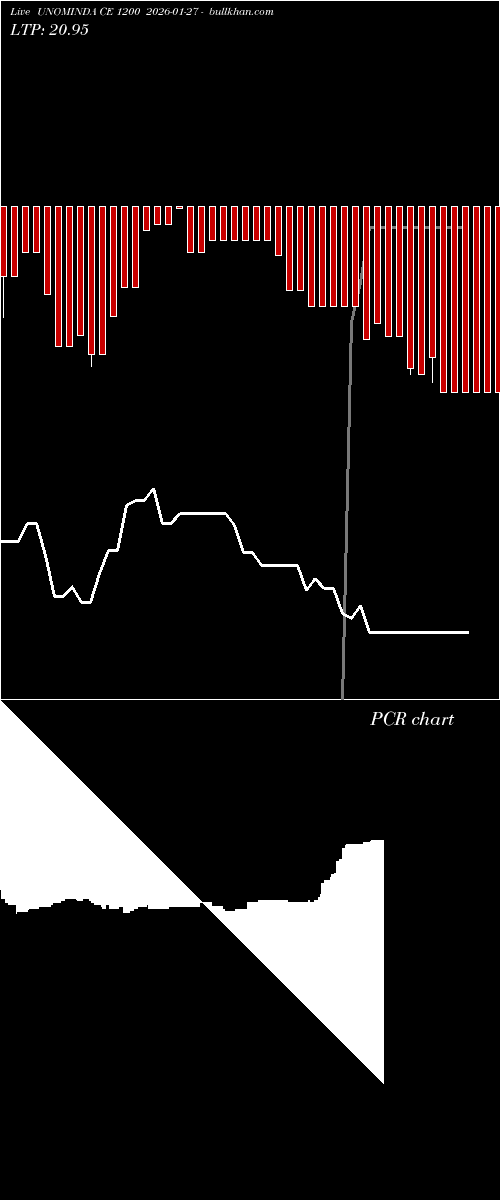  option chart UNOMINDA CE 1200 2026-01-27 