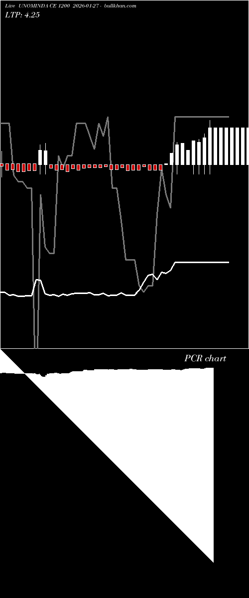  option chart UNOMINDA CE 1200 2026-01-27 