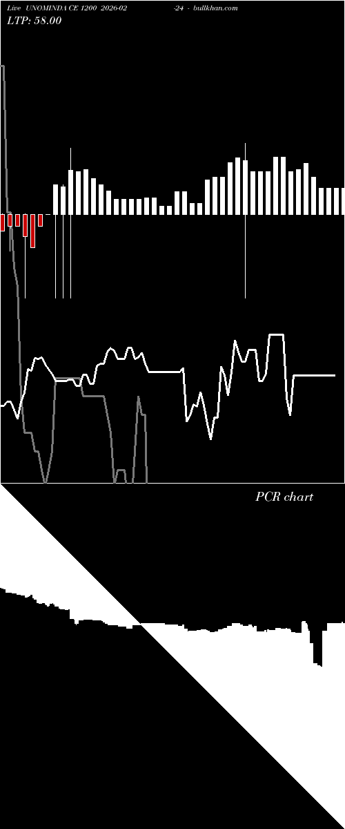  option chart UNOMINDA CE 1200 2026-02-24 