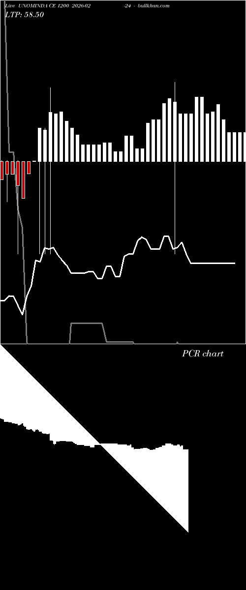  option chart UNOMINDA CE 1200 2026-02-24 