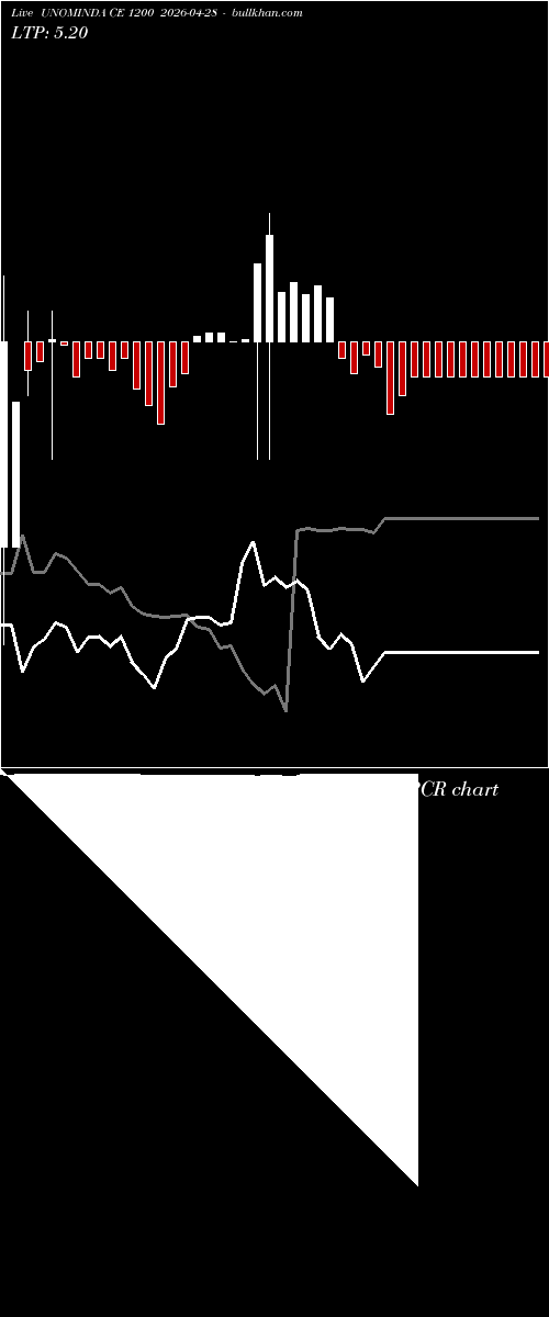  option chart UNOMINDA CE 1200 2026-04-28 