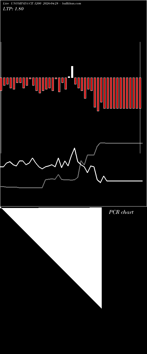  option chart UNOMINDA CE 1200 2026-04-28 