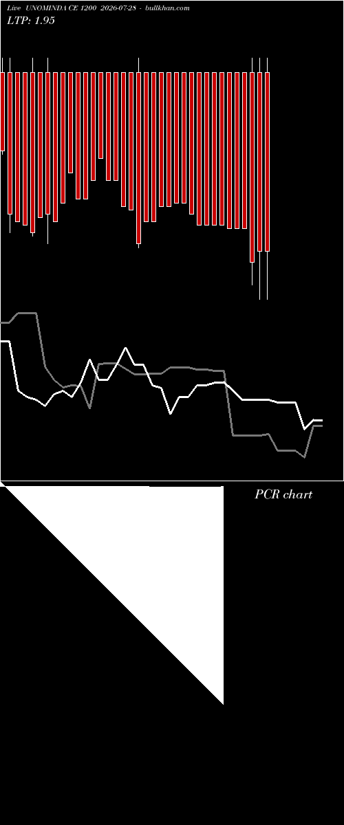  option chart UNOMINDA CE 1200 2026-07-28 