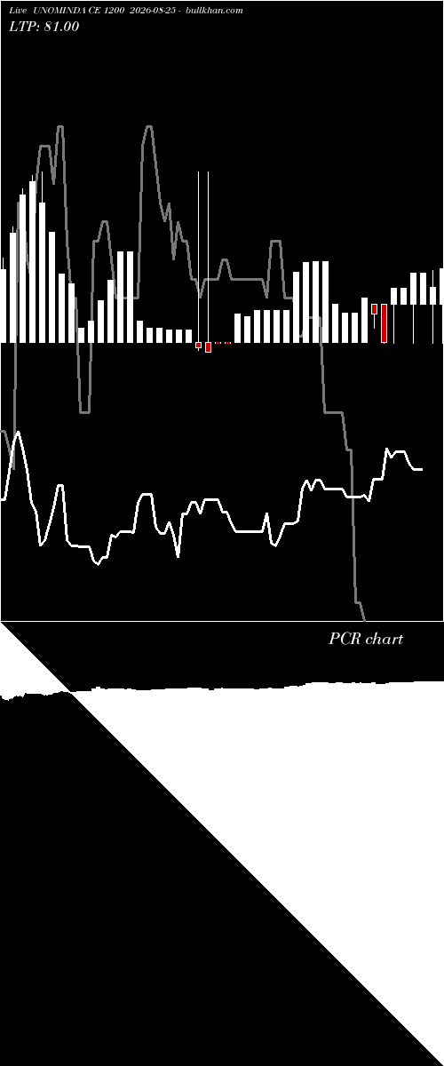  option chart UNOMINDA CE 1200 2026-08-25 