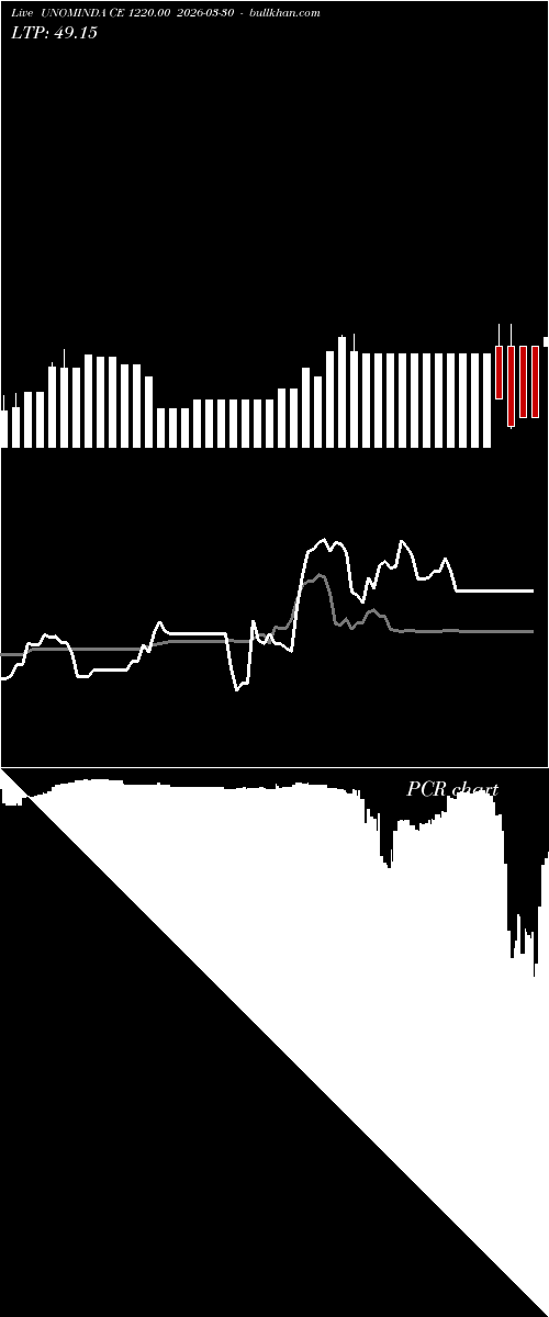  option chart UNOMINDA CE 1220.00 2026-03-30 