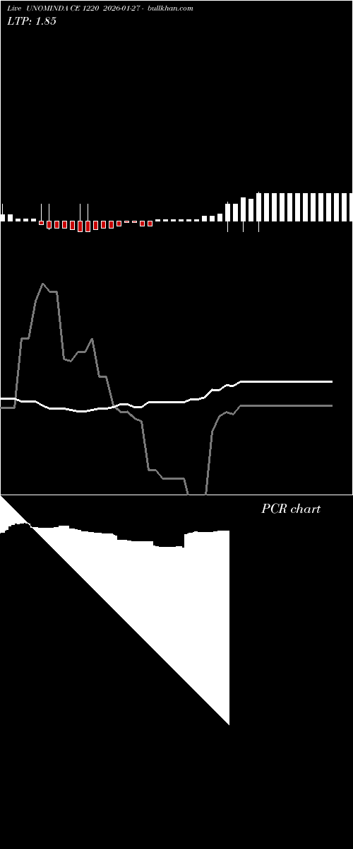  option chart UNOMINDA CE 1220 2026-01-27 