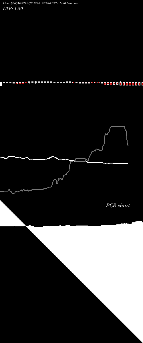  option chart UNOMINDA CE 1220 2026-01-27 