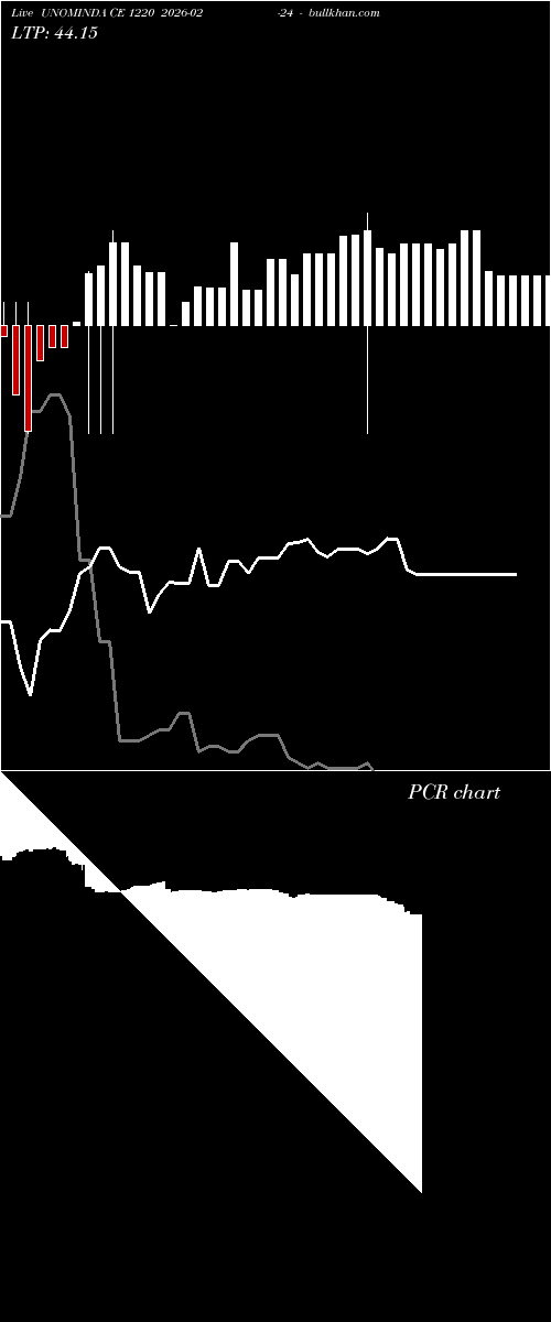  option chart UNOMINDA CE 1220 2026-02-24 