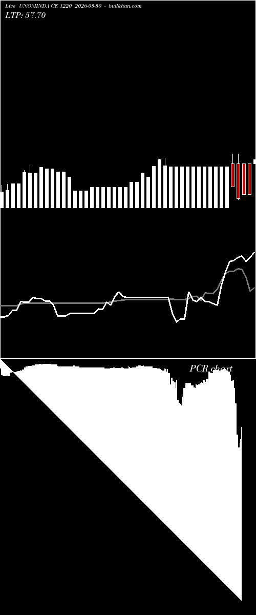  option chart UNOMINDA CE 1220 2026-03-30 