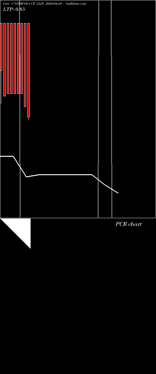 option chart UNOMINDA CE 1220 2026-04-28 