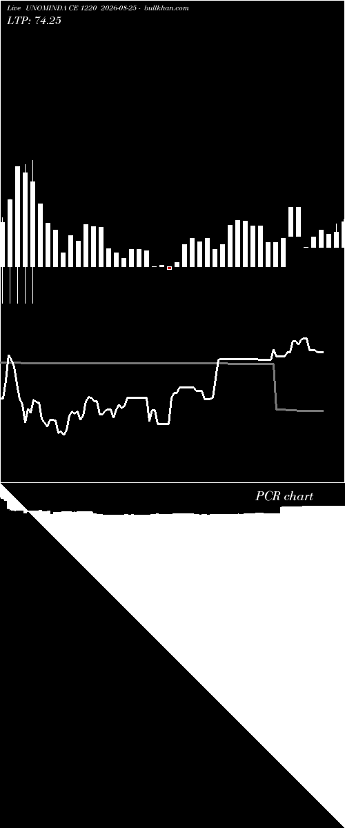  option chart UNOMINDA CE 1220 2026-08-25 