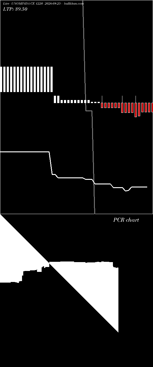  option chart UNOMINDA CE 1220 2026-08-25 
