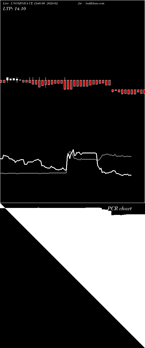  option chart UNOMINDA CE 1240.00 2026-02-24 