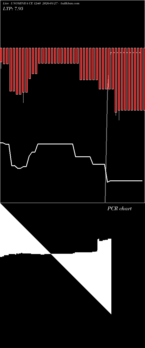  option chart UNOMINDA CE 1240 2026-01-27 