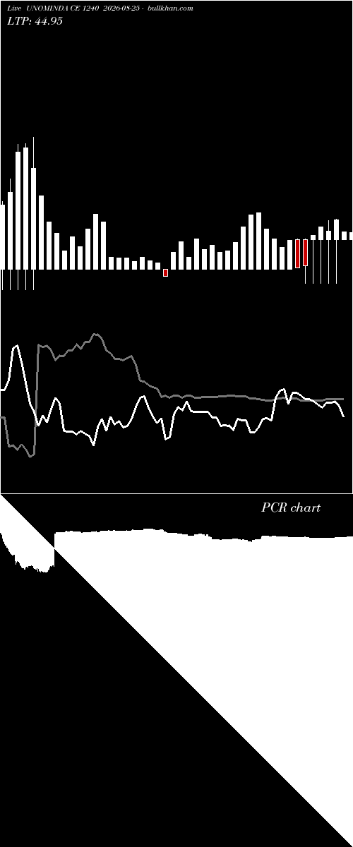  option chart UNOMINDA CE 1240 2026-08-25 