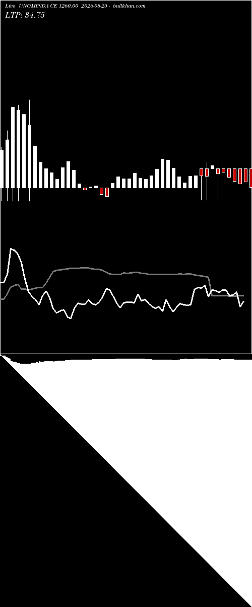  option chart UNOMINDA CE 1260.00 2026-08-25 