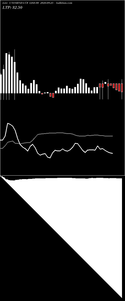  option chart UNOMINDA CE 1260.00 2026-08-25 
