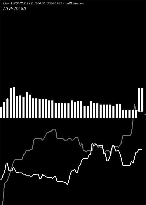  option chart UNOMINDA CE 1260.00 2026-09-29 