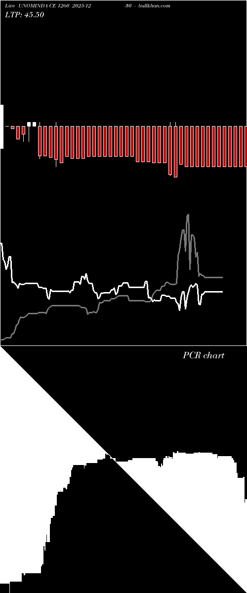  option chart UNOMINDA CE 1260 2025-12-30 