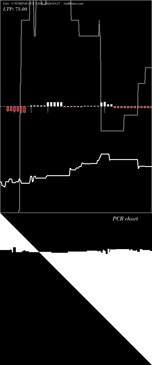  option chart UNOMINDA CE 1260 2026-01-27 